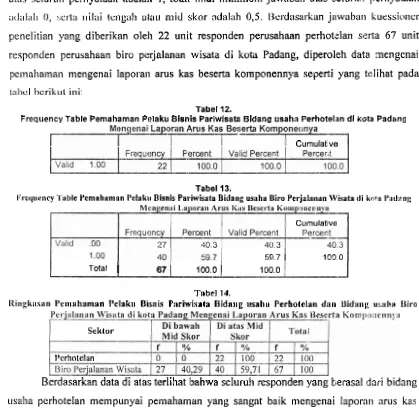 Tabel 12. Frequency Table Pemaharnan Pelaku Bisnis Pariwisah Bidang usahit Perhotelan di kota Padang 