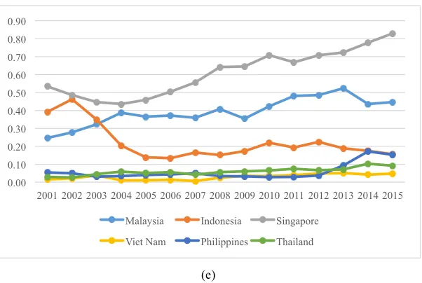 Figure 5. Dynamics of RCA for (a) cocoa bean (1801), (b) cocoa paste (1803), (c) cocoa butter (1804), (d) cocoa powder (1805), and (e) chocolate and food preparation containing cocoa (1806) between ASEAN countries, 2001-2015