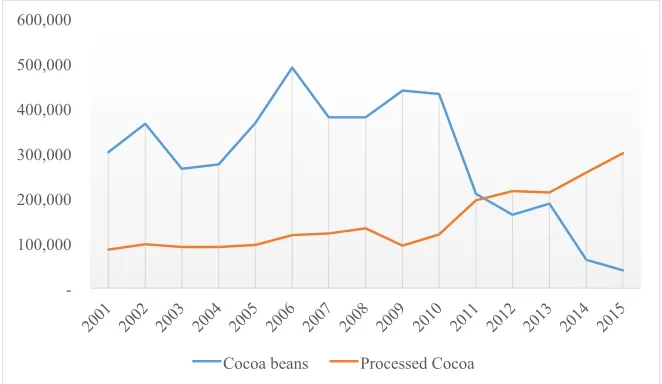 Figure 1. Cocoa bean and processed cocoa export volume, 2001- 2015
