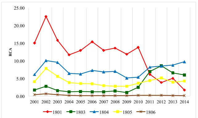 Figure 2. Dynamics of RCA for cocoa bean (1801), cocoa paste (1803), cocoa butter (1804), cocoa powder  (1805), and chocolate and food preparation containing cocoa (1806) export 