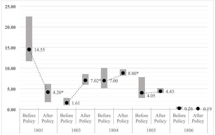 Figure 3Figure 3. Box plot t-test before and after export tax policy for cocoa bean (1801), cocoa paste (1803), cocoa butter (1804), cocoa powder (1805), and chocolate and food preparation containing cocoa (1806)