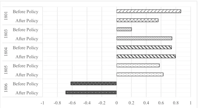 Figure 4. Average RSCA of cocoa export product (HS 4 digit) before and after cocoa export tax policy implementation 
