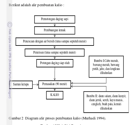 Gambar 2  Diagram alir proses pembuatan kalio (Murhadi 1994). 