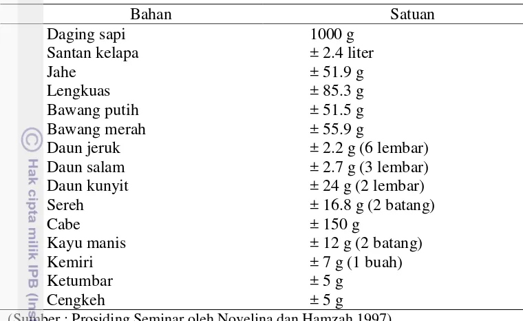 Tabel 1  Bahan-bahan yang digunakan dalam pembuatan rendang   