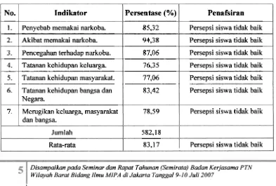 Tabel 2. Persentase Persepsi Siswa SMAN 1 Pantai Cermin Kabupaten Solok 