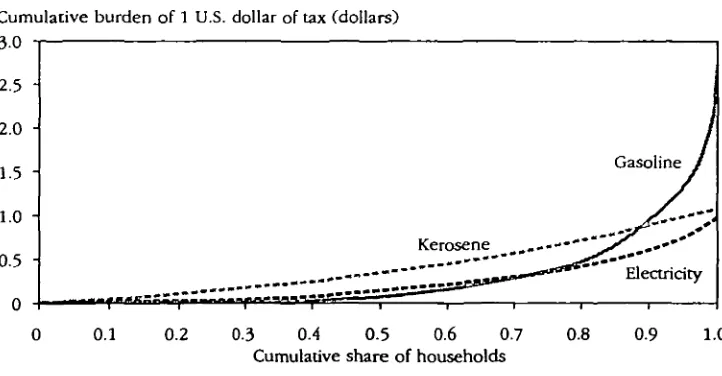 Figure 4. Distributional Burden of Energy Taxes, Indonesia