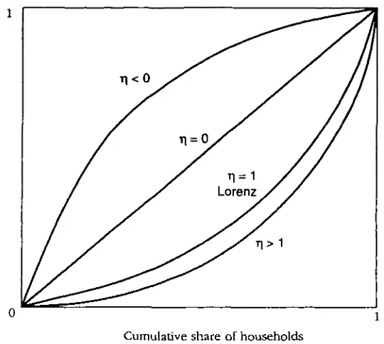 Figure 1. Distributional Characteristics of Commodities
