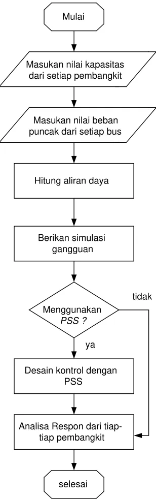 gambar 4.1 Diagram alir stabilitas sistem tenaga listrikSumatera Barat-Riau