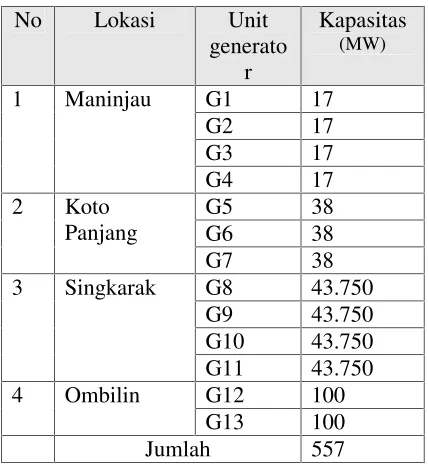 Tabel 5.1. Data pembangkit pada sistem tenaga listrikSumatera Barat – Riau
