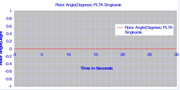 Gambar 5.1. Tanggapan sudut rotor pembangkit Singkarak