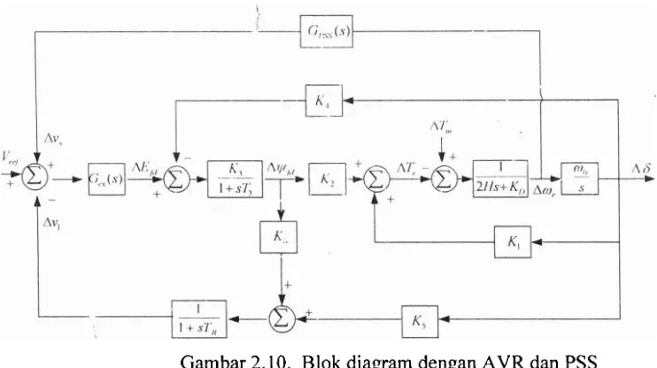 Gambar 2.10. Blok diagram dengan AVR dan PSS 