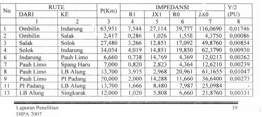 Tabel 5.3. Data impedansi saluran transmisi Sumatera Barat Riau 