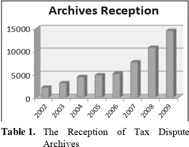 Table 1.  The Reception of Tax Dispute 