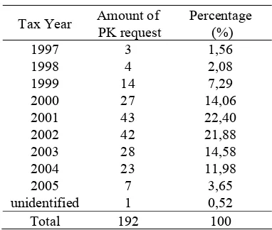 Table 4. The Frequency of PK Request Based on Tax Year 