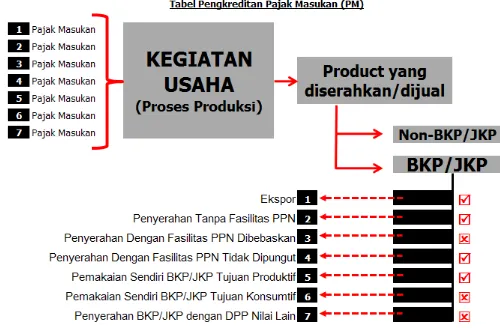 gambar Tabel Pengkreditan Pajak Masukan (PM) di bawah ini: