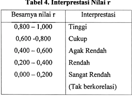 Tabel 4. Interprestasi Nilai r 