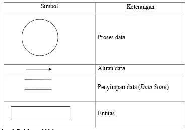 Tabel 2.1 Simbol-simbol dalam DFD dan SFD