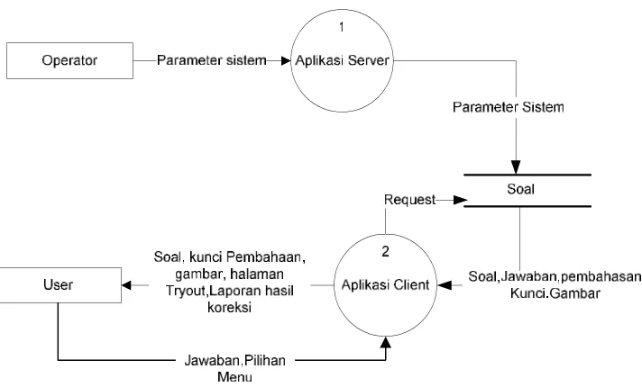 Gambar 4.2 Diagram Keterkaitan Aplikasi Client dengan Aplikasi Server