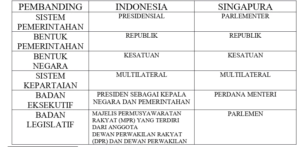 Tabel Pembanding Sistem Pemrintahan Indonesia Dengan