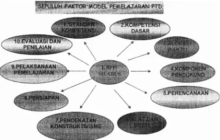 Gambar 1. Kornponen Komponen Model Pemelajaran PTD 