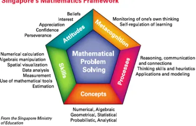 Gambar Mathematics framework from the Singapore mathematics curriculum 