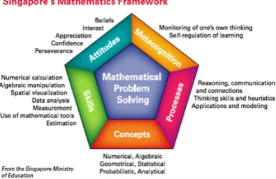 Gambar Mathematics framework from the Singapore mathematics curriculum 