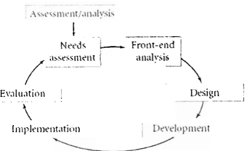 Gambar 6. Sirkulasi implementasi Multimedia-based instructional 