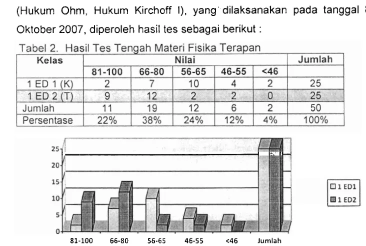 Gambar 9. Grafik Hasil Tes Tengah Materi Fisika Terapan 