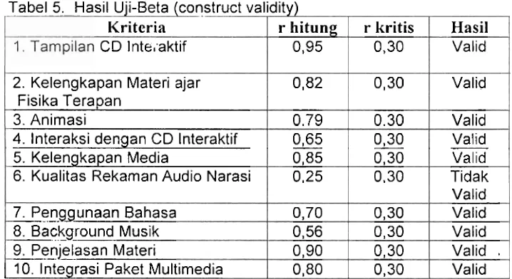 Tabel 5. Hasil Uji-Beta (construct validity) 