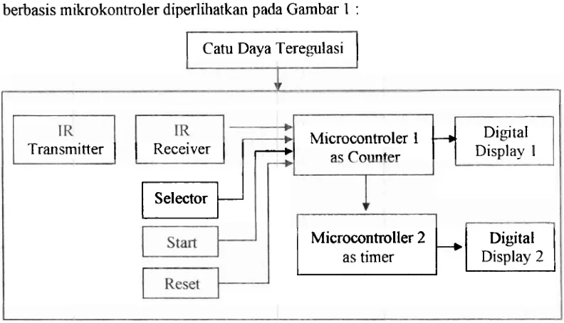 Gambar 1. Diagram Blok dari Sistem Timer Dikendalikan Counter 