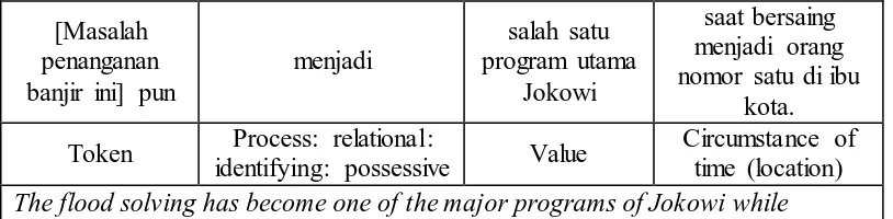 Table 3.2 Example of Transitivity Analysis 