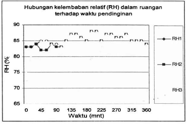 Gambar 5.2. Grafik hubungan kelernbaban relatif (RH) dalam movable display case terhadap waktu pendinginan untuk pengujian kosong