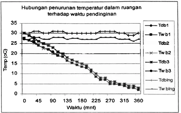 Gambar 5.3. Grafik hubungan temperatur dalam Movable Display Case terhadap waktu pendinginan untuk pengujian berisi buah ape1 hari pertama 