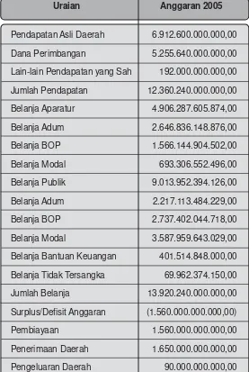 Tabel 2.4 APBD Pemerintah Provinsi DKI Jakarta Tahun 2005
