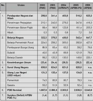 Tabel 2.1 APBN Tahun 2002–2006