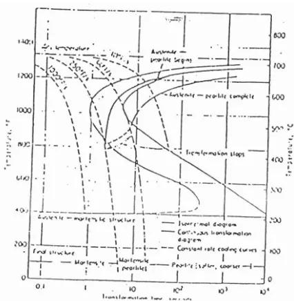 Gambar 8. Diagram CTT 