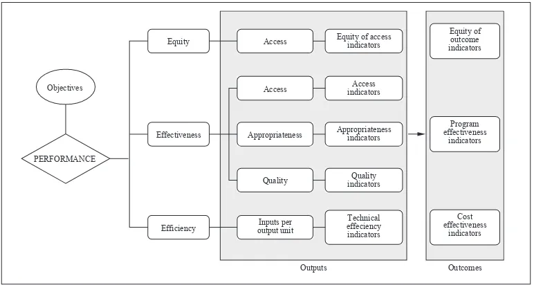 Figure 3. A general framework and examples of performance indicators