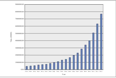 Figure 3. Statement of Tax Collection Growth Rate