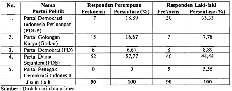 Tabel 5 : Partai Politik Pilihan Responden dalam Pemilu Legislatif 2004 