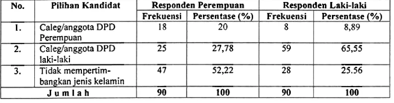 Tabel 6 : Kandidat Caleg dan Calon Anggota DPD Pilihan Responden Berdasarkan Jenis Kelamin 