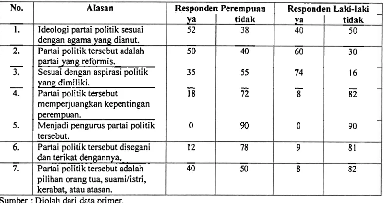 Tabel 7 : Alasan Responden Memilih Partai Politik dalam Pemilu Legislatif 2004 