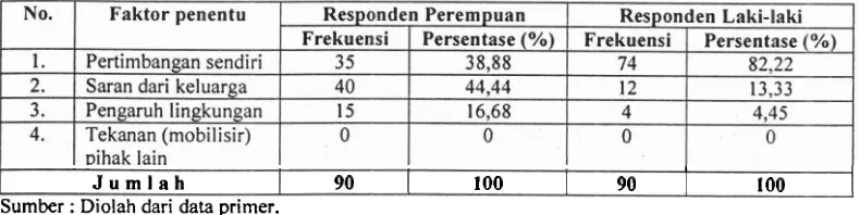 Tabel 8 : Faktor Penentu Pilihan Partai Responden dalam Pemilu Legislatif 2004 