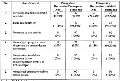Tabel 10 : Kontrol Responden dalam Pemilu Legislatif 2004 di Kota Padang 