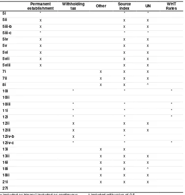 Table 2 Indices based on the dataset 