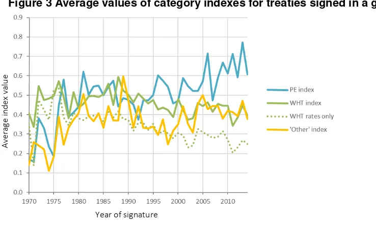 Figure 3 Average values of category indexes for treaties signed in a given year 