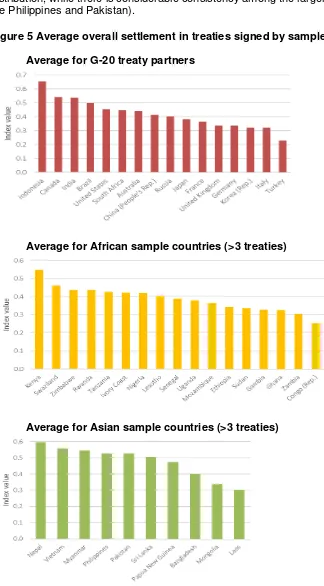 Figure 5 Average overall settlement in treaties signed by sample countries