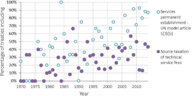 Figure 6 Prevalence of treaty provisions by year of signature: services 