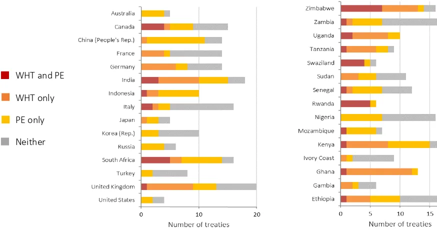 Figure 7 Provisions on source taxation of services in treaties signed by sample 