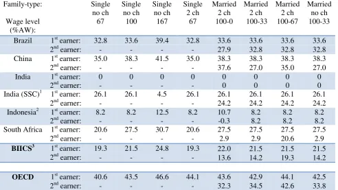 Table 6: Marginal tax wedge for 8 family types, 2010 
