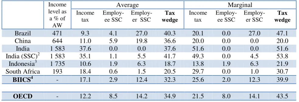 Table 7: Components of the tax wedge at earnings equal to (PPP adjusted) US average wage, 2010